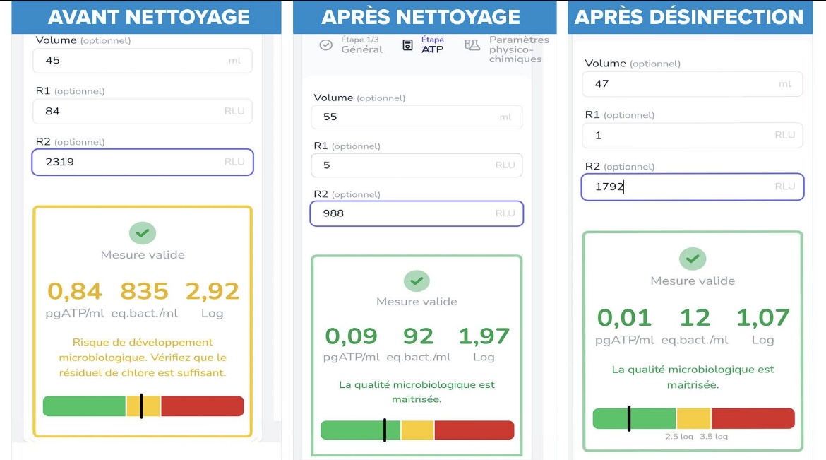 Résultats d'un test ATP métrie sur eau potable avant le nettoyage, après le nettoyage et la désinfection de l'ouvrage.