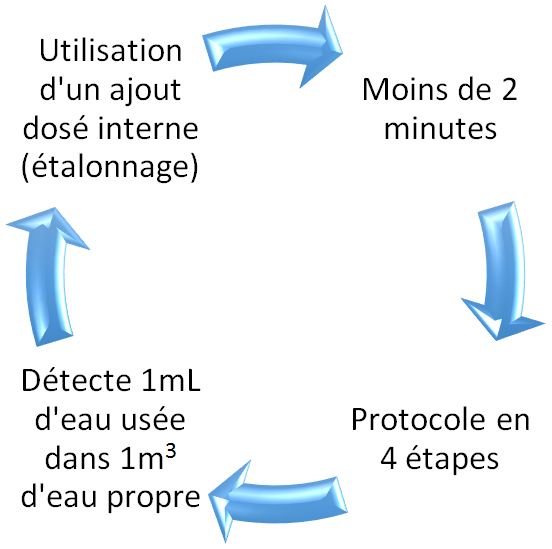 Le fonctionnement de l'ATP métrie en 4 étapes. Un processus durant moins de 2 minutes en seulement 4 étapes pour une remise en service d'eau potable rapide et en toute sécurité.