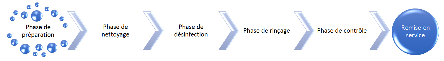 Infographie des étapes du processus de nettoyage et de désinfection.
