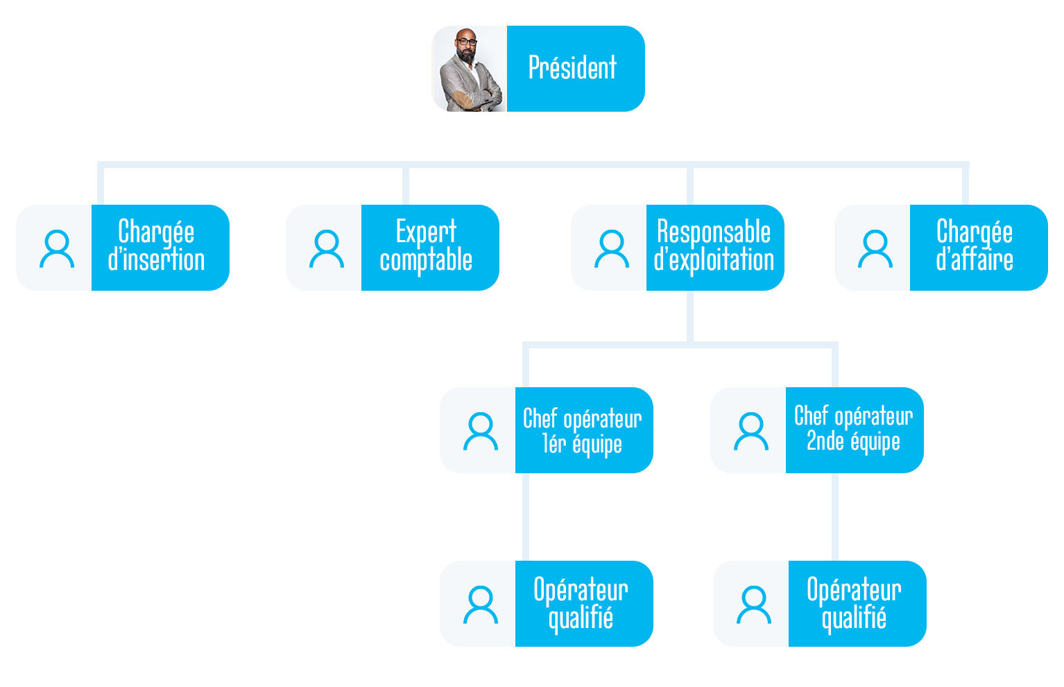 Organigramme avec toute la hiérarchie de la société Hp2O.