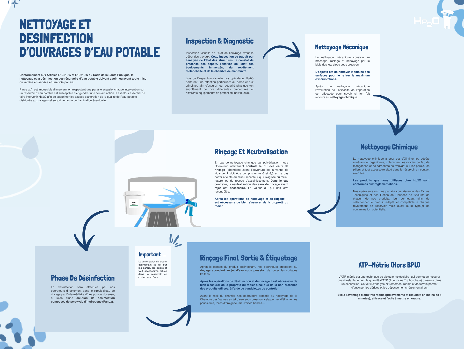 Nettoyage et désinfection des réservoirs d'eau potable : les étapes essentielles